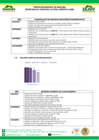 PREFEITURA MUNICIPAL DE IRAUÇUBA
SECRETARIA DA JUVENTUDE, CULTURA, ESPORTE E LAZER
Secretaria da Juventude, Cultura, Esporte e Lazer - SEJUV
Avenida Paulo Bastos, 1481 - Centro – Irauçuba/CE, CEP: 62620 – 000 - CNPJ: 07.683.188/0001-69
sejuv@iraucuba.ce.gov.br www.iraucuba.ce.gov.br (88) 981645118
6
7 7
6
5
Reuniões internas
Agosto Setembro Outubro Novembro
MÊS ELABORAÇÃO DE PROJETOS/RELATÓRIOS/INFORMATIVOS
AGOSTO Relatório mês de julho
Projeto do Aniversário dos 56 anos do Distrito de Boa Vista do Caxitore
Projeto Campeonato Irauçubense de Futebol amador 2021
Projeto Escolinha de futsal Coité
SETEMBRO Relatório mês de agosto
Relatório de comprovação da META 01 – Plano Especial de Políticas Públicas para a
Juventude
Relatório de comprovação da META 15 – Plano Especial de Políticas Públicas para a
Juventude
OUTUBRO Relatório mês de setembro
Relatórios das ações para o setor de comunicação
Planejamento para evento de integração do projeto Mão na Bola
Termo de recebimento dos instrumentos musicais
NOVEMBRO Relatório do mês de outubro
Relatórios das ações para o setor de comunicação – até final de dezembro
Planejamento para mines eventos de integração do projeto Mão na Bola
Projeto Dialogando com a Juventude
Projeto I Olimpíadas de Férias
1.3- Reuniões Internas de planejamento
MÊS REUNIÕES INTERNAS DE PLANEJAMENTO
AGOSTO Equipe da SEJUV (13.08)
Equipe dos novos bolsistas - ARENINHA (13.08)
Equipe dos novos bolsistas – CREII e CRUZEIRO (13.08)
Monitor Benício do Projeto Mão na Bola (16.08)
Monitora Regina do Projeto Mão na Bola (17.08)
Equipe do Projeto Mão na Bola (24.08)
Secretário de Desenvolvimento Econômico (31.08)
SETEMBRO Equipe da SEJUV e equipe do campeonato (01.09)
Equipe com Renato e Shirley – programa agente jovem (15.09)
Reunião com Renato e Jeronimo – retorno da banda de música (15.09)
Reunião com Renato, metas do plano da juventude (16.09)
Monitora Regina do Projeto Mão na Bola (17.08)
Equipe do Projeto Mão na Bola (29.09)
Reunião com os Secretário da SDE - (30.09)
OUTUBRO Equipe da SEJUV, planejamento do mês (01.10)
Equipe com Renato – plano da primeira infância (04.10)
Equipe da SEJUV e equipe dos Agentes Jovens (13.10)
Reunião com a Kathia Janaina (13.10)
 