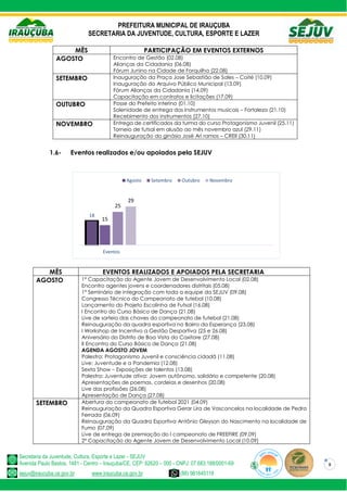 PREFEITURA MUNICIPAL DE IRAUÇUBA
SECRETARIA DA JUVENTUDE, CULTURA, ESPORTE E LAZER
Secretaria da Juventude, Cultura, Esporte e Lazer - SEJUV
Avenida Paulo Bastos, 1481 - Centro – Irauçuba/CE, CEP: 62620 – 000 - CNPJ: 07.683.188/0001-69
sejuv@iraucuba.ce.gov.br www.iraucuba.ce.gov.br (88) 981645118
8
MÊS PARTICIPAÇÃO EM EVENTOS EXTERNOS
AGOSTO Encontro de Gestão (02.08)
Alianças da Cidadania (06.08)
Fórum Junino na Cidade de Forquilha (22.08)
SETEMBRO Inauguração da Praça Jose Sebastião de Sales – Coité (10.09)
Inauguração do Arquivo Público Municipal (13.09)
Fórum Alianças da Cidadania (14.09)
Capacitação em contratos e licitações (17.09)
OUTUBRO Posse do Prefeito interino (01.10)
Solenidade de entrega dos instrumentos musicais – Fortaleza (21.10)
Recebimento dos instrumentos (27.10)
NOVEMBRO Entrega de certificados da turma do curso Protagonismo Juvenil (25.11)
Torneio de futsal em alusão ao mês novembro azul (29.11)
Reinauguração do ginásio José Ari ramos – CREII (30.11)
1.6- Eventos realizados e/ou apoiados pela SEJUV
MÊS EVENTOS REALIZADOS E APOIADOS PELA SECRETARIA
AGOSTO 1º Capacitação do Agente Jovem de Desenvolvimento Local (02.08)
Encontro agentes jovens e coordenadores distritais (05.08)
1º Seminário de integração com toda a equipe da SEJUV (09.08)
Congresso Técnico do Campeonato de futebol (10.08)
Lançamento do Projeto Escolinha de Futsal (16.08)
I Encontro do Curso Básico de Dança (21.08)
Live de sorteio das chaves do campeonato de futebol (21.08)
Reinauguração da quadra esportiva no Bairro da Esperança (23.08)
I Workshop de Incentivo a Gestão Desportiva (25 e 26.08)
Aniversário do Distrito de Boa Vista do Caxitore (27.08)
II Encontro do Curso Básico de Dança (21.08)
AGENDA AGOSTO JOVEM
Palestra: Protagonismo Juvenil e consciência cidadã (11.08)
Live: Juventude e a Pandemia (12.08)
Sexta Show – Exposições de talentos (13.08)
Palestra: Juventude ativa: Jovem autônomo, solidário e competente (20.08)
Apresentações de poemas, cordeias e desenhos (20.08)
Live das profissões (26.08)
Apresentação de Dança (27.08)
SETEMBRO Abertura do campeonato de futebol 2021 (04.09)
Reinauguração da Quadra Esportiva Gerar Lira de Vasconcelos na localidade de Pedra
Ferrada (06.09)
Reinauguração da Quadra Esportiva Antônio Gleyson do Nascimento na localidade de
Fumo (07.09)
Live de entrega de premiação do I campeonato de FREEFIRE (09.09)
2º Capacitação do Agente Jovem de Desenvolvimento Local (10.09)
18
15
25
29
Eventos
Agosto Setembro Outubro Novembro
 