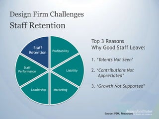 Design Firm Challenges<br />Staff Retention<br />Annual Turnover:                                <br />12% of Staff<br />C...