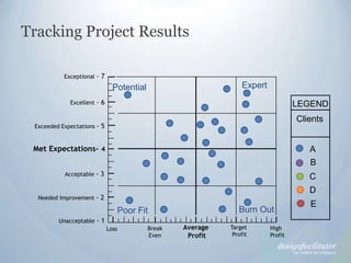 Tracking Project Results<br />Exceptional - 7<br />Excellent - 6<br />Exceeded Expectations - 5<br />Met Expectations- 4<b...