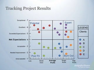 Tracking Project Results<br />Exceptional - 7<br />Expert<br />Potential<br />Excellent - 6<br />Exceeded Expectations - 5...