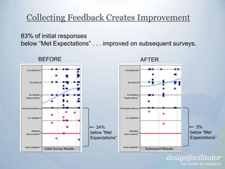 Collecting Feedback Creates Improvement<br />83% of initial responses<br />below “Met Expectations” . . . improved on subs...