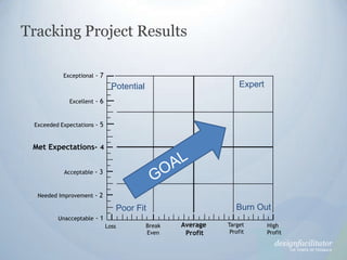 Tracking Project Results<br />Exceptional - 7<br />Expert<br />Potential<br />Excellent - 6<br />LEGEND<br />Design <br />...