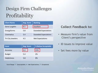 Design Firm Challenges<br />Profitability<br />Collect Feedback to:<br /><ul><li>  Measure firm’s value from</li></ul>   C...