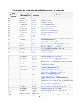 26
Table showing the energy equivalent of various intensity of earthquake
 