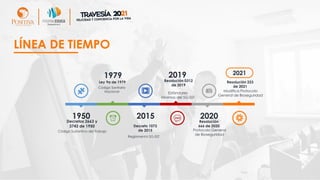 1950
Código Sustantivo del Trabajo
Decretos 2663 y
3743 de 1950
1979
Código Sanitario
Nacional
Ley 9a de 1979
2015
Reglamenta SG-SST
Decreto 1072
de 2015
2020
Protocolo General
de Bioseguridad
Resolución
666 de 2020
2019
Estándares
Mínimos del SG-SST
Resolución 0312
de 2019
Modifica Protocolo
General de Bioseguridad
Resolución 223
de 2021
2021
LÍNEA DE TIEMPO
 