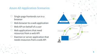 Azure AD Application Scenarios
5
◎ Single page frontends run in a
browser
◎ Web browser to a web application
◎ Web API on behalf of a user
◎ Web applications that need
resources from a web API
◎ Daemon or server application that
needs resources from a web API