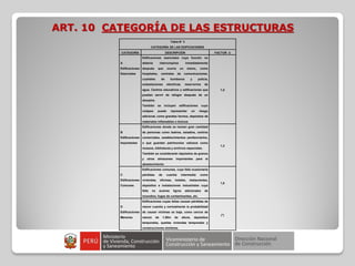ART. 10 CATEGORÍA DE LAS ESTRUCTURAS
Tabla N° 3
CATEGORÍA DE LAS EDIFICACIONES
CATEGORÍA DESCRIPCIÓN FACTOR U
A
Edificaciones
Esenciales
Edificaciones esenciales cuya función no
debería interrumpirse inmediatamente
después que ocurra un sismo, como
hospitales, centrales de comunicaciones,
cuarteles de bomberos y policía,
subestaciones eléctricas, reservorios de
agua. Centros educativos y edificaciones que
puedan servir de refugio después de un
desastre.
También se incluyen edificaciones cuyo
colapso puede representar un riesgo
adicional, como grandes hornos, depósitos de
materiales inflamables o tóxicos.
1,5
B
Edificaciones
Importantes
Edificaciones donde se reúnen gran cantidad
de personas como teatros, estadios, centros
comerciales, establecimientos penitenciarios,
o que guardan patrimonios valiosos como
museos, bibliotecas y archivos especiales.
También se considerarán depósitos de granos
y otros almacenes importantes para el
abastecimiento
1,3
C
Edificaciones
Comunes
Edificaciones comunes, cuya falla ocasionaría
pérdidas de cuantía intermedia como
viviendas, oficinas, hoteles, restaurantes,
depósitos e instalaciones industriales cuya
falla no acarree ligros adicionales de
incendios, fugas de contaminantes, etc.
1,0
D
Edificaciones
Menores
Edificaciones cuyas fallas causan pérdidas de
menor cuantía y normalmente la probabilidad
de causar víctimas es baja, como cercos de
menos de 1,50m de altura, depósitos
temporales, queñas viviendas temporales y
construcciones similares.
(*)
 