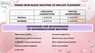 TIMING FROM BLOCK GRAFTING TO IMPLANT PLACEMENT
HORIZONTAL
AUGMENTATION
VERTICAL
AUGMENTATION
MAXILLA 4 MONTHS 5 MONTHS
MANDIBLE 5 MONTHS 5 MONTHS
ADVANTAGES AND DISADVANTAGES
OF AUTOGENOUS BONE GRAFTING
Native bone qualities Increased surgical time
Optimal bone volume and density Minimal donor bone Volume
Predictable volume enhancement More surgical training required
Increased patient acceptance Donor site morbidity
Lower cost
 