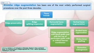 Alveolar ridge augmentation has been one of the most widely performed surgical
procedures over the past three decades.
These
include
Ridge preservation Ridge
splitting/expansion
Horizontal bone
augmentation
Ridge augmentation
with block grafts and
with the use of
particulate grafts with
or without barrier
membranes
Vertical bone
augmentation
Guided bone
regeneration
Onlay bone
grafting
Distraction
osteogenesis
Reference: Cordaro, L., H. Terheyden, D. Wismeijer, Stephen T. Chen, and Daniel
Buser. ITI Treatment Guide. A Staged Approach Vol. 7, Vol. 7. Berlin: Quintessence
Publishing Co. Ltd, 2014
 
