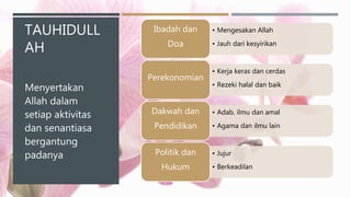 TAUHIDULL
AH
• Mengesakan Allah
• Jauh dari kesyirikan
Ibadah dan
Doa
• Kerja keras dan cerdas
• Rezeki halal dan baik
Perekonomian
• Adab, ilmu dan amal
• Agama dan ilmu lain
Dakwah dan
Pendidikan
• Jujur
• Berkeadilan
Politik dan
Hukum
Menyertakan
Allah dalam
setiap aktivitas
dan senantiasa
bergantung
padanya
 