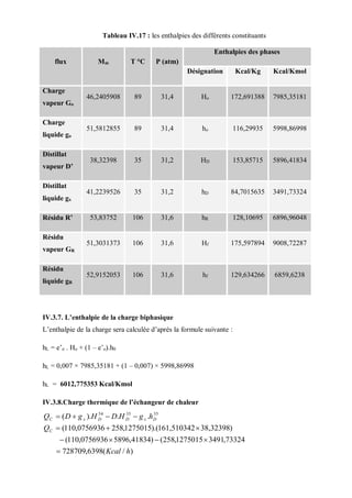 flux Mm T °C P (atm)
Enthalpies des phases
Désignation Kcal/Kg Kcal/Kmol
Charge
vapeur Go
46,2405908 89 31,4 Ho 172,691388 7985,35181
Charge
liquide go
51,5812855 89 31,4 ho 116,29935 5998,86998
Distillat
vapeur D’
38,32398 35 31,2 HD 153,85715 5896,41834
Distillat
liquide gx
41,2239526 35 31,2 hD 84,7015635 3491,73324
Résidu R’ 53,83752 106 31,6 hR 128,10695 6896,96048
Résidu
vapeur GR
51,3031373 106 31,6 Hf 175,597894 9008,72287
Résidu
liquide gR
52,9152053 106 31,6 hf 129,634266 6859,6238
IV.3.7. L’enthalpie de la charge biphasique
L’enthalpie de la charge sera calculée d’après la formule suivante :
hL = e’o . Ho + (1 – e’o).h0
hL = 0,007 × 7985,35181 + (1 – 0,007) × 5998,86998
hL = 6012,775353 Kcal/Kmol
IV.3.8.Charge thermique de l’échangeur de chaleur
)
/
(
6398
,
728709
73324
,
3491
1275015
,
258
(
)
41834
,
5896
0756936
,
110
(
)
38,32398
161,510342
).(
1275015
,
258
0756936
,
110
(
.
.
).
( 35
35
54
h
Kcal
Q
h
g
H
D
H
g
D
Q
C
D
x
D
D
x
C












Tableau IV.17 : les enthalpies des différents constituants
 
