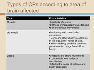 Types of CPs according to area of
brain affected
Type Characteristics
Spastic •Spasticity of muscle
•Stiffness or increased muscle tension
•Stiff and difficult movements
Athetosis •Involuntary and uncontrolled
movements
• Jerky and slow wriggly movements
of the legs, arms, hands or face.
• Abnormal body positions come and
go as muscle change from stiff to
floppy.
•
Ataxia •Unsteady and shaky movements
• Low muscle tone and poor
coordination
•Affected the sense of balance and
depth perception
 