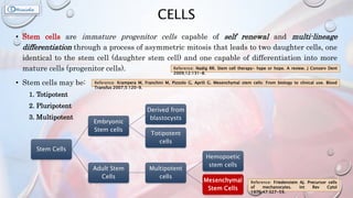 CELLS
• Stem cells are immature progenitor cells capable of self renewal and multi-lineage
differentiation through a process of asymmetric mitosis that leads to two daughter cells, one
identical to the stem cell (daughter stem cell) and one capable of differentiation into more
mature cells (progenitor cells).
• Stem cells may be:
1. Totipotent
2. Pluripotent
3. Multipotent
Reference: Nadig RR. Stem cell therapy- hype or hope. A review. J Conserv Dent
2009;12:131-8.
Reference: Krampera M, Franchini M, Pizzolo G, Aprili G. Mesenchymal stem cells: From biology to clinical use. Blood
Transfus 2007;5:120-9.
Stem Cells
Embryonic
Stem cells
Derived from
blastocysts
Totipotent
cells
Adult Stem
Cells
Multipotent
cells
Hemopoetic
stem cells
Mesenchymal
Stem Cells
Reference: Friedenstein AJ. Precursor cells
of mechanocytes. Int Rev Cytol
1976;47:327-59.
 