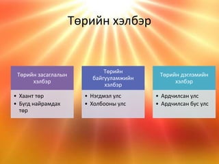Газарзүй 11 Дэлхийн улсуудын засаглал, төрийн байгууламж, нутаг дэвсгэр ...