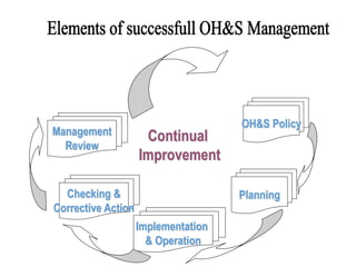 OH&S Policy
Planning
Implementation
& Operation
Checking &
Corrective Action
Management
Review
Continual
Improvement
 