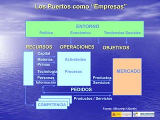 Los Puertos como “Empresas”
ENTORNO
Político Económico Tendencias Sociales
RECURSOS OPERACIONES
Capital
Materias Actividades
Primas
Tecnología Procesos MERCADO
Personas Productos
Información Servicios
PEDIDOS
Productos / Servicios
COMPETENCIA
Fuente: S.
Brunety H.Gardin
OBJETIVOS
 