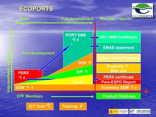 SDM   Summary SDM  
Start Full development Results / reports
Product Database
EPF Members
Pers-ESPO Report
PERS certificate
EMAS statement
ISO 14001Certificate
Ecoports 
Web site
PERS
 
PORT EMS
 
EPI
DSS 
EPI 
Port development
ICT Tool: Training: 
Improvement
/
control
Sosea
Cases / Best Practises
+
ECOPORTS
 