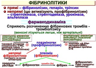 ФІБРИНОЛІТИКИ
прямі – фібринолізин, гепарін, тріпсин
непрямі (що активізують профібринолізин)
– стрептокіназа, стрептодеказа, урокіназа,
альтеплаза
фібриноген
плазмін
(фібринолізин)
плазміноген
(профібринолізин)
фібрин
тромбін (IIa)
фібринопеп-
тіды (продукты
протеолізу)
продукти
распада
тканевий активатор
плазміногену (t-РА),
урокіназа нирок, з
бактерій (стрептокіназа)
комплекс «ф.XIIа+
калікреїн+ВМК»,
активовані протеїни
C+S
зовнішній механізм
активації (тканинні
активатори)
внутрішній механізм
активації (плазмові
активатори)
+
+
непрямі
фібринолітики
(препарати на основі
активаторів)
фармакодинаміка
Сприяють розчиненню фібринових тромбів -
тромболізису
(венозні лізуються легше, ніж артеріальні)
 