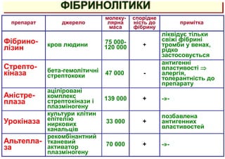 ФІБРИНОЛІТИКИ
препарат джерело
молеку-
лярна
маса
спорідне
ність до
фібрину
примітка
Фібрино-
лізин кров людини 75 000-
120 000 +
ліквідує тільки
свіжі фібрині
тромби у венах,
рідко
застосовується
Стрепто-
кіназа бета-гемолітичні
стрептококи 47 000 -
антигенні
властивості 
алергія,
толерантність до
препарату
Аністре-
плаза
аціліровані
комплекс
стрептокінази і
плазміногену
139 000 + -»-
Урокіназа
культури клітин
епітелію
ниркових
канальців
33 000 +
позбавлена
антигенних
властивостей
Альтепла-
за
рекомбінантний
тканевий
активатор
плазміногену
70 000 + -»-
 