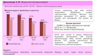 Даалгавар 2.10. Мэдээлэлтэй ажиллаарай
Ийглийн мэдээгээр (2018. 09.07) дараах мэдээллүүдийг өгөв.
81%
76% 75%
69%
67% 66%
15 -20
нас
21-37
нас
38-52
нас
53-60
нас
Улаанбаатар орон нутаг
ф эйсбүүк хэрэглээний өнөөгийн байдал, эерэг, сөрөг талыг дүгнэн
Асуулт:
1.М онголчуудын
ярилцаарай
Цахим донтолт
/СЭМТ-д хэвтэн эмчлүүлсэн хүүхэд/
2017 он -------55 хүүхэд
2018 оны эхний 9 сар-23 хүүхэд
2018 оны эхний 9 сарын
Хүүхдийн тусламжийн 108
үйлчилгээний
байдлаар
утасны
дарамтад
төвд цахим
цахим донтолтын 35
өртсөн 125,
дуудлага бүртгэгдэж, хүүхдүүд
хамгааллын үйлчилгээ авчээ.
М онголчууды н фэйсбүүк хэрэглээ Улсын хэмжээнд
96% нүүрномын /фэйсбүүк/
хүн амд ногдох
хуудас
92% хэрэглэгчийн тоогоор
дунджаас 2,1 дахин,
улс орнуудаас 3,6 дахин
М онгол Улс
Ази
их
дэлхийн
тивийн
байна.
 