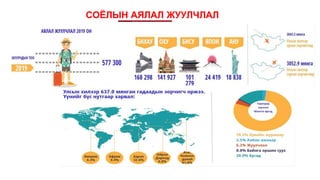 СОЁЛЫН АЯЛАЛ ЖУУЛЧЛАЛ
 