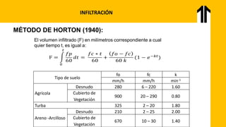 INFILTRACIÓN
El volumen infiltrado (F) en milímetros correspondiente a cual
quier tiempo t, es igual a:
Tipo de suelo
fo fc k
mm/h mm/h min-1
Agrícola
Desnudo 280 6 – 220 1.60
Cubierto de
Vegetación
900 20 – 290 0.80
Turba 325 2 – 20 1.80
Areno -Arcilloso
Desnudo 210 2 – 25 2.00
Cubierto de
Vegetación
670 10 – 30 1.40
MÉTODO DE HORTON (1940):
 