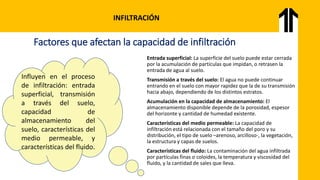 INFILTRACIÓN
Entrada superficial: La superficie del suelo puede estar cerrada
por la acumulación de partículas que impidan, o retrasen la
entrada de agua al suelo.
Transmisión a través del suelo: El agua no puede continuar
entrando en el suelo con mayor rapidez que la de su transmisión
hacia abajo, dependiendo de los distintos estratos.
Acumulación en la capacidad de almacenamiento: El
almacenamiento disponible depende de la porosidad, espesor
del horizonte y cantidad de humedad existente.
Características del medio permeable: La capacidad de
infiltración está relacionada con el tamaño del poro y su
distribución, el tipo de suelo –arenoso, arcilloso-, la vegetación,
la estructura y capas de suelos.
Características del fluido: La contaminación del agua infiltrada
por partículas finas o coloides, la temperatura y viscosidad del
fluido, y la cantidad de sales que lleva.
Factores que afectan la capacidad de infiltración
Influyen en el proceso
de infiltración: entrada
superficial, transmisión
a través del suelo,
capacidad de
almacenamiento del
suelo, características del
medio permeable, y
características del fluido.
 