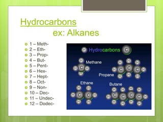 Hydrocarbons
ex: Alkanes
 1 – Meth-
 2 – Eth-
 3 – Prop-
 4 – But-
 5 – Pent-
 6 – Hex-
 7 – Hept-
 8 – Oct-
 9 – Non-
 10 – Dec-
 11 – Undec-
 12 – Dodec-
 