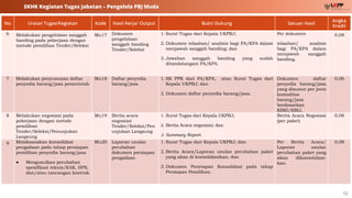 12
SKHK Kegiatan Tugas Jabatan – Pengelola PBJ Muda
No Uraian Tugas/Kegiatan Kode Hasil Kerja/ Output Bukti Dukung Satuan Hasil
Angka
Kredit
6 Melakukan pengelolaan sanggah
banding pada pekerjaan dengan
metode pemilihan Tender/Seleksi
Mu17 Dokumen
pengelolaan
sanggah banding
Tender/Seleksi
1. Surat Tugas dari Kepala UKPBJ;
2. Dokumen telaahan/ analisis bagi PA/KPA dalam
menjawab sanggah banding; dan
3. Jawaban sanggah banding yang sudah
ditandatangani PA/KPA.
Per dokumen
telaahan/ analisis
bagi PA/KPA dalam
menjawab sanggah
banding.
0,08
7 Melakukan penyusunan daftar
penyedia barang/jasa pemerintah
Mu18 Daftar penyedia
barang/jasa
1. SK PPK dari PA/KPA, atau Surat Tugas dari
Kepala UKPBJ; dan
2. Dokumen daftar penyedia barang/jasa.
Dokumen daftar
penyedia barang/jasa
yang disusun per jenis
komoditas
barang/jasa
berdasarkan
KBKI/KBLI.
0,06
8 Melakukan negosiasi pada
pekerjaan dengan metode
pemilihan
Tender/Seleksi/Penunjukan
Langsung
Mu19 Berita acara
negosiasi
Tender/Seleksi/Pen
unjukan Langsung
1. Surat Tugas dari Kepala UKPBJ;
2. Berita Acara negosiasi; dan
3. Summary Report.
Berita Acara Negosiasi
(per paket)
0,08
9 Melaksanakan konsolidasi
pengadaan pada tahap persiapan
pemilihan penyedia barang/jasa
● Mengusulkan perubahan
spesifikasi teknis/KAK, HPS,
dan/atau rancangan kontrak
Mu20 Laporan usulan
perubahan
dokumen persiapan
pengadaan
1. Surat Tugas dari Kepala UKPBJ; dan
2. Berita Acara/Laporan usulan perubahan paket
yang akan di konsolidasikan; dan
3. Dokumen Penetapan Konsolidasi pada tahap
Persiapan Pemilihan.
Per Berita Acara/
Laporan usulan
perubahan paket yang
akan dikonsolidasi-
kan.
0,08
 