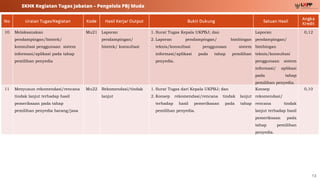 13
SKHK Kegiatan Tugas Jabatan – Pengelola PBJ Muda
No Uraian Tugas/Kegiatan Kode Hasil Kerja/ Output Bukti Dukung Satuan Hasil
Angka
Kredit
10 Melaksanakan
pendampingan/bimtek/
konsultasi penggunaan sistem
informasi/aplikasi pada tahap
pemilihan penyedia
Mu21 Laporan
pendampingan/
bimtek/ konsultasi
1. Surat Tugas Kepala UKPBJ; dan
2. Laporan pendampingan/ bimbingan
teknis/konsultasi penggunaan sistem
informasi/aplikasi pada tahap pemilihan
penyedia.
Laporan
pendampingan/
bimbingan
teknis/konsultasi
penggunaan sistem
informasi/ aplikasi
pada tahap
pemilihan penyedia.
0,12
11 Menyusun rekomendasi/rencana
tindak lanjut terhadap hasil
pemeriksaan pada tahap
pemilihan penyedia barang/jasa
Mu22 Rekomendasi/tindak
lanjut
1. Surat Tugas dari Kepala UKPBJ; dan
2. Konsep rekomendasi/rencana tindak lanjut
terhadap hasil pemeriksaan pada tahap
pemilihan penyedia.
Konsep
rekomendasi/
rencana tindak
lanjut terhadap hasil
pemeriksaan pada
tahap pemilihan
penyedia.
0,10
 