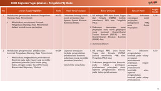 15
SKHK Kegiatan Tugas Jabatan – Pengelola PBJ Muda
No Uraian Tugas/Kegiatan Kode Hasil Kerja/ Output Bukti Dukung Satuan Hasil
Angka
Kredit
1 Melakukan perumusan kontrak Pengadaan
Barang/Jasa Pemerintah:
• Melakukan perumusan Kontrak
Pengadaan Barang/Jasa Pemerintah
dalam bentuk surat perjanjian
Mu23 Dokumen batang tubuh
surat perjanjian dan
Syarat- Syarat Khusus
Kontrak (SSKK)
1. SK sebagai PPK atau Surat Tugas
dari Kepala UKPBJ (untuk
membantu PPK non Pengelola
PBJ);
2. Dokumen rancangan surat
perjanjian atau surat perjanjian
yang memuat Syarat-Syarat
Umum Kontrak (SSUK) dan
Syarat-Syarat Khusus Kontrak
(SSKK) dan;
3. Summary Report.
Per dokumen
rancangan surat
perjanjian
(dilegalisasi PPK)
atau Surat
Perjanjian.
0,08
2 Melakukan pengendalian pelaksanaan
kontrak Pengadaan Barang/Jasa Pemerintah:
• Melakukan pengendalian pelaksanaan
Kontrak pada pekerjaan yang memiliki
pedoman/standar/tata kelola yang
baku, dengan output hasil Pekerjaan
Konstruksi/Layanan/ Sistem
Mu24 Laporan kemajuan
berkala pengendalian
pelaksanaan kontrak
pekerjaan yang memiliki
pedoman/standar/
tata kelola yang baku
1. SK sebagai PPK atau Surat
Tugas dari Kepala UKPBJ
(untuk membantu PPK non
Pengelola PBJ); dan
2. Dokumen pengendalian kontrak
pada tahap persiapan
pelaksanaan pekerjaan, atau
laporan pengendalian kontak
pada tahap pelaksanaan.
Per Dokumen
pengendalian
kontrak pada tahap
persiapan
pelaksanaan
pekerjaan (rapat
persiapan
pelaksanaan
kontrak), atau
laporan
pengendalian
kontrak pada tahap
pelaksanaan.
0,10
 