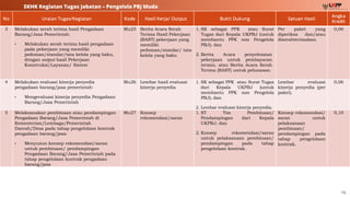 16
SKHK Kegiatan Tugas Jabatan – Pengelola PBJ Muda
No Uraian Tugas/Kegiatan Kode Hasil Kerja/ Output Bukti Dukung Satuan Hasil
Angka
Kredit
3 Melakukan serah terima hasil Pengadaan
Barang/Jasa Pemerintah:
• Melakukan serah terima hasil pengadaan
pada pekerjaan yang memiliki
pedoman/standar/tata kelola yang baku,
dengan output hasil Pekerjaan
Konstruksi/Layanan/ Sistem
Mu25 Berita Acara Serah
Terima Hasil Pekerjaan
(BAST) pekerjaan yang
memiliki
pedoman/standar/ tata
kelola yang baku
1. SK sebagai PPK atau Surat
Tugas dari Kepala UKPBJ (untuk
membantu PPK non Pengelola
PBJ); dan
2. Berita Acara penyelesaian
pekerjaan untuk pembayaran
termin, atau Berita Acara Serah
Terima (BAST) untuk pelunasan.
Per paket yang
diperiksa dan/atau
diserahterimakan.
0,06
4 Melakukan evaluasi kinerja penyedia
pengadaan barang/jasa pemerintah:
• Mengevaluasi kinerja penyedia Pengadaan
Barang/Jasa Pemerintah
Mu26 Lembar hasil evaluasi
kinerja penyedia
1. SK sebagai PPK atau Surat Tugas
dari Kepala UKPBJ (untuk
membantu PPK non Pengelola
PBJ); dan
2. Lembar evaluasi kinerja penyedia.
Lembar evaluasi
kinerja penyedia (per
paket).
0,06
5 Melaksanakan pembinaan atau pendampingan
Pengadaan Barang/Jasa Pemerintah di
Kementerian/Lembaga/Pemerintah
Daerah/Desa pada tahap pengelolaan kontrak
pengadaan barang/jasa:
• Menyusun konsep rekomendasi/saran
untuk pembinaan/ pendampingan
Pengadaan Barang/Jasa Pemerintah pada
tahap pengelolaan kontrak pengadaan
barang/jasa
Mu27 Konsep
rekomendasi/saran
1. ST Tim Pembinaan/
Pendampingan dari Kepala
UKPBJ; dan
2. Konsep rekomendasi/saran
untuk pelaksanaan pembinaan/
pendampingan pada tahap
pengelolaan kontrak.
Konsep rekomendasi/
saran untuk
pelaksanaan
pembinaan/
pendampingan pada
tahap pengelolaan
kontrak.
0,10
 