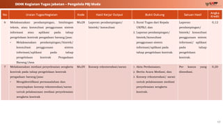 17
SKHK Kegiatan Tugas Jabatan – Pengelola PBJ Muda
No Uraian Tugas/Kegiatan Kode Hasil Kerja/ Output Bukti Dukung Satuan Hasil
Angka
Kredit
6 Melaksanakan pendampingan, bimbingan
teknis, atau konsultasi penggunaan sistem
informasi atau aplikasi pada tahap
pengelolaan kontrak pengadaan barang/jasa:
• Melaksanakan pendampingan/bimtek/
konsultasi penggunaan sistem
informasi/aplikasi pada tahap
pengelolaan kontrak Pengadaan
Barang/Jasa
Mu28 Laporan pendampingan/
bimtek/ konsultasi
1. Surat Tugas dari Kepala
UKPBJ; dan
2. Laporan pendampingan/
bimtek/konsultasi
penggunaan sistem
informasi/aplikasi pada
tahap pengelolaan kontrak.
Laporan
pendampingan/
bimtek/ konsultasi
penggunaan sistem
informasi/ aplikasi
pada tahap
pengelolaan
kontrak.
0,12
7 Melaksanakan mediasi penyelesaian sengketa
kontrak pada tahap pengelolaan kontrak
pengadaan barang/jasa:
• Mengidentifikasi permasalahan dan
menyiapkan konsep rekomendasi/saran
untuk pelaksanaan mediasi penyelesaian
sengketa kontrak
Mu29 Konsep rekomendasi/saran 1. Akta Perdamaian;
2. Berita Acara Mediasi; dan
3. Konsep rekomendasi/ saran
untuk pelaksanaan mediasi
penyelesaian sengketa
kontrak.
Per kasus yang
dimediasi.
0,20
 