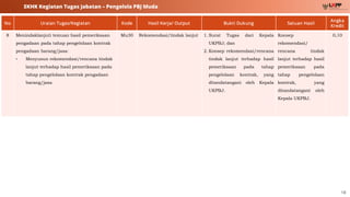 18
SKHK Kegiatan Tugas Jabatan – Pengelola PBJ Muda
No Uraian Tugas/Kegiatan Kode Hasil Kerja/ Output Bukti Dukung Satuan Hasil
Angka
Kredit
8 Menindaklanjuti temuan hasil pemeriksaan
pengadaan pada tahap pengelolaan kontrak
pengadaan barang/jasa:
• Menyusun rekomendasi/rencana tindak
lanjut terhadap hasil pemeriksaan pada
tahap pengelolaan kontrak pengadaan
barang/jasa
Mu30 Rekomendasi/tindak lanjut 1. Surat Tugas dari Kepala
UKPBJ; dan
2. Konsep rekomendasi/rencana
tindak lanjut terhadap hasil
pemeriksaan pada tahap
pengelolaan kontrak, yang
ditandatangani oleh Kepala
UKPBJ.
Konsep
rekomendasi/
rencana tindak
lanjut terhadap hasil
pemeriksaan pada
tahap pengelolaan
kontrak, yang
ditandatangani oleh
Kepala UKPBJ.
0,10
 