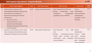 21
SKHK Kegiatan Tugas Jabatan – Pengelola PBJ Muda
No Uraian Tugas/Kegiatan Kode Hasil Kerja/ Output Bukti Dukung Satuan Hasil
Angka
Kredit
3 Melaksanakan pembinaan atau
pendampingan Pengadaan Barang/Jasa
Pemerintah secara swakelola di
Kementerian/Lembaga/Pemerintah
Daerah/Desa
● Menyusun konsep
rekomendasi/saran untuk
pembinaan/pendampingan
Pengadaan Barang/Jasa Pemerintah
secara swakelola
Mu33 Konsep rekomendasi/saran 1. Surat Tugas/SK dari PPK; dan
2. Konsep rekomendasi/ saran
pembinaan/ pendampingan
pengadaan secara swakelola.
Konsep
rekomendasi/
saran pembinaan/
pendampingan
pengadaan secara
swakelola.
0,10
4 Menyusun rekomendasi/rencana tindak
lanjut terhadap hasil pemeriksaan pada
pengadaan barang/jasa secara swakelola
Mu34 Rekomendasi/tindak lanjut 1. Surat Tugas/SK dari PPK;
dan
2. Konsep rekomendasi/rencana
tindak lanjut terhadap hasil
pemeriksaan pada pengadaan
secara swakelola.
Konsep
rekomendasi/
rencana tindak
lanjut terhadap
hasil pemeriksaan
pada pengadaan
secara swakelola.
0,10
 