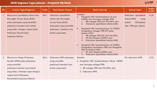 4
SKHK Kegiatan Tugas Jabatan – Pengelola PBJ Muda
No Uraian Tugas/Kegiatan Kode Hasil Kerja/ Output Bukti Dukung Satuan Hasil
Angka
Kredit
1 Menyusun spesifikasi teknis dan
Kerangka Acuan Kerja (KAK)
pada pekerjaan yang memiliki
pedoman/standar/tata kelola
yang baku, dengan output hasil
Pekerjaan Konstruksi/
Layanan/Sistem
Mu1 Dokumen spesifikasi
teknis dan Kerangka
Acuan Kerja (KAK)
pekerjaan yang memiliki
pedoman/ standar/tata
kelola yang baku
Kondisi:
a. Pengelola PBJ berkedudukan di luar
UKPBJ dan bertugas sebagai PPK:
1. SK sebagai PPK dari PA/KPA; dan
2. Dokumen spesifikasi teknis/KAK.
b. Pengelola PBJ berkedudukan di UKPBJ,
ditugaskan sebagai PPK/PP pada
Satker/OPD:
1. SK sebagai PPK/PP dari PA/KPA;
2. ST dari Kepala UKPBJ; dan
3. Dokumen spesifikasi teknis/KAK.
c. Pengelola PBJ berkedudukan di UKPBJ,
ditugaskan membantu PPK non Pengelola
PBJ di Satker/OPD:
1. ST dari Kepala UKPBJ; dan
2. Dokumen spesifikasi teknis/KAK.
Dokumen spesifikasi
teknis/KAK yang
sudah ditetapkan
oleh PPK (per paket).
0,18
2 Menyusun Harga Perkiraan
Sendiri (HPS) pada pekerjaan
yang memiliki
pedoman/standar/tata kelola
yang baku, berbasis input dengan
output hasil Pekerjaan
Konstruksi/Layanan/Sistem
Mu2 Dokumen HPS pekerjaan
yang memiliki
pedoman/standar/tata
kelola yang baku
Kondisi:
a. Pengelola PBJ berkedudukan diluar UKPBJ
dan bertugas sebagai PPK:
1. SK sebagai PPK dari PA/KPA; dan
2. Dokumen HPS.
Per dokumen HPS. 0,22
 