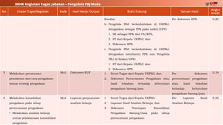 5
SKHK Kegiatan Tugas Jabatan – Pengelola PBJ Muda
No Uraian Tugas/Kegiatan Kode Hasil Kerja/ Output Bukti Dukung Satuan Hasil
Angka
Kredit
Kondisi:
b. Pengelola PBJ berkedudukan di UKPBJ,
ditugaskan sebagai PPK pada satker/OPD:
1. SK sebagai PPK dari PA/KPA;
2. ST dari Kepala UKPBJ; dan
3. Dokumen HPS.
c. Pengelola PBJ berkedudukan di UKPBJ,
ditugaskan membantu PPK non Pengelola
PBJ di Satker/OPD:
1. ST dari Kepala UKPBJ; dan
2. Dokumen HPS.
Per dokumen HPS. 0,22
3 Melakukan perumusan
pemaketan dan cara pengadaan
sesuai strategi pengadaan
Mu3 Dokumen RUP 1. Surat Tugas dari Kepala UKPBJ; dan
2. Dokumen Perencanaan Pengadaan atau
hasil telaahan terhadap kebutuhan
pengadaan barang/jasa.
Per dokumen
perencanaan pengadaan
atau hasil telaahan
terhadap kebutuhan
pengadaan barang/jasa.
0,16
4 Melakukan konsolidasi
pengadaan pada tahap
perencanaan pengadaan:
• Melakukan analisis belanja
untuk pelaksanaan konsolidasi
pengadaan
Mu4 Laporan penyusunan
analisis belanja
1. Surat Tugas dari Kepala UKPBJ;
2. Laporan Hasil Analisis Belanja; dan
3. Dokumen Penetapan Konsolidasi
Pengadaan Barang/Jasa pada tahap
perencanaan pengadaan.
Per Laporan Hasil
Analisis Belanja.
0,20
 