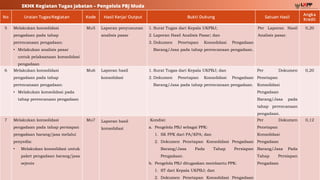 6
SKHK Kegiatan Tugas Jabatan – Pengelola PBJ Muda
No Uraian Tugas/Kegiatan Kode Hasil Kerja/ Output Bukti Dukung Satuan Hasil
Angka
Kredit
5 Melakukan konsolidasi
pengadaan pada tahap
perencanaan pengadaan:
• Melakukan analisis pasar
untuk pelaksanaan konsolidasi
pengadaan
Mu5 Laporan penyusunan
analisis pasar
1. Surat Tugas dari Kepala UKPBJ;
2. Laporan Hasil Analisis Pasar; dan
3. Dokumen Penetapan Konsolidasi Pengadaan
Barang/Jasa pada tahap perencanaan pengadaan.
Per Laporan Hasil
Analisis pasar.
0,20
6 Melakukan konsolidasi
pengadaan pada tahap
perencanaan pengadaan:
• Melakukan konsolidasi pada
tahap perencanaan pengadaan
Mu6 Laporan hasil
konsolidasi
1. Surat Tugas dari Kepala UKPBJ; dan
2. Dokumen Penetapan Konsolidasi Pengadaan
Barang/Jasa pada tahap perencanaan pengadaan.
Per Dokumen
Penetapan
Konsolidasi
Pengadaan
Barang/Jasa pada
tahap perencanaan
pengadaan.
0,20
7 Melakukan konsolidasi
pengadaan pada tahap persiapan
pengadaan barang/jasa melalui
penyedia:
• Melakukan konsolidasi untuk
paket pengadaan barang/jasa
sejenis
Mu7 Laporan hasil
konsolidasi
Kondisi:
a. Pengelola PBJ sebagai PPK:
1. SK PPK dari PA/KPA; dan
2. Dokumen Penetapan Konsolidasi Pengadaan
Barang/Jasa Pada Tahap Persiapan
Pengadaan.
b. Pengelola PBJ ditugaskan membantu PPK:
1. ST dari Kepala UKPBJ; dan
2. Dokumen Penetapan Konsolidasi Pengadaan
Per Dokumen
Penetapan
Konsolidasi
Pengadaan
Barang/Jasa Pada
Tahap Persiapan
Pengadaan
0,12
 