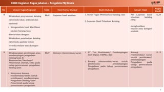 7
SKHK Kegiatan Tugas Jabatan – Pengelola PBJ Muda
No Uraian Tugas/Kegiatan Kode Hasil Kerja/ Output Bukti Dukung Satuan Hasil
Angka
Kredit
8
Melakukan penyusunan katalog
elektronik lokal, sektoral dan
nasional:
• Menganalisis hasil klarifikasi
usulan barang/jasa
disetarakan dengan:
Melakukan penelaahan katalog
elektronik apabila belum
tersedia etalase atau kategori
produk
Mu8 Laporan hasil analisis 1. Surat Tugas Penelaahan Katalog; dan
2. Laporan Hasil Telaahan Katalog.
Per Laporan hasil
telaahan katalog
yang
menghasilkan
etalase atau kategori
produk.
0,24
9 Melaksanakan pembinaan atau
pendampingan pengadaan
barang/jasa di
Kementerian/Lembaga/
Pemerintah Daerah/Desa pada
tahap perencanaan pengadaan
barang/jasa:
• Menyusun konsep
rekomendasi/saran untuk
pembinaan/ pendampingan
Pengadaan Barang/Jasa
Pemerintah pada tahap
perencanaan pengadaan
Mu9 Konsep rekomendasi/saran 1. ST Tim Pembinaan/ Pendampingan
dari Kepala UKPBJ; dan
2. Konsep rekomendasi/saran untuk
pembinaan/ pendampingan
Pengadaan pada tahap perencanaan
pengadaan.
Konsep
rekomendasi/ saran
untuk pembinaan/
pendampingan
Pengadaan pada
tahap perencanaan
pengadaan.
0,12
 