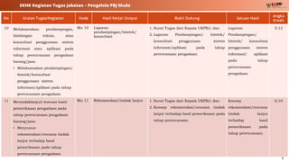 8
SKHK Kegiatan Tugas Jabatan – Pengelola PBJ Muda
No Uraian Tugas/Kegiatan Kode Hasil Kerja/ Output Bukti Dukung Satuan Hasil
Angka
Kredit
10 Melaksanakan pendampingan,
bimbingan teknis, atau
konsultasi penggunaan sistem
informasi atau aplikasi pada
tahap perencanaan pengadaan
barang/jasa:
• Melaksanakan pendampingan/
bimtek/konsultasi
penggunaan sistem
informasi/aplikasi pada tahap
perencanaan pengadaan
Mu 10 Laporan
pendampingan/bimtek/
konsultasi
1. Surat Tugas dari Kepala UKPBJ; dan
2. Laporan Pendampingan/ bimtek/
konsultasi penggunaan sistem
informasi/aplikasi pada tahap
perencanaan pengadaan.
Laporan
Pendampingan/
bimtek/ konsultasi
penggunaan sistem
informasi/ aplikasi
pada tahap
perencanaan
pengadaan.
0,12
11 Menindaklanjuti temuan hasil
pemeriksaan pengadaan pada
tahap perencanaan pengadaan
barang/jasa:
• Menyusun
rekomendasi/rencana tindak
lanjut terhadap hasil
pemeriksaan pada tahap
perencanaan pengadaan
Mu 11 Rekomendasi/tindak lanjut 1. Surat Tugas dari Kepala UKPBJ; dan
2. Konsep rekomendasi/rencana tindak
lanjut terhadap hasil pemeriksaan pada
tahap perencanaan.
Konsep
rekomendasi/rencana
tindak lanjut
terhadap hasil
pemeriksaan pada
tahap perencanaan.
0,10
 