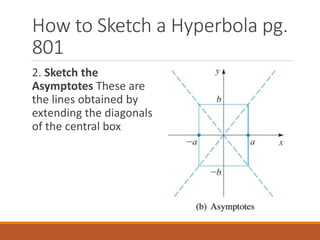 How to Sketch a Hyperbola pg.
801
2. Sketch the
Asymptotes These are
the lines obtained by
extending the diagonals
of the central box
 