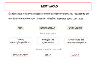 É a força que nos leva a executar um movimento voluntário, resultando em
um determinado comportamento -> Razões abstratas e/ou concretas
MOTIVAÇÃO
FRIO DESIDRATAÇÃO SEM ENERGIA
Comportamento motivado
BURCAR CALOR BEBER COMER
Tremor,
constrição periférica
Redução da
H2O na urina
Mobilização das
reservas energéticas
Resposta rápida
 