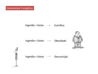 Ingestão = Gasto Eutrófico
Homeostase Energética
Ingestão > Gasto Obesidade
Ingestão < Gasto Desnutrição
 