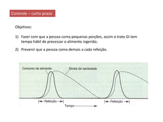 Controle – curto prazo
Objetivos:
1) Fazer com que a pessoa coma pequenas porções, assim o trato GI tem
tempo hábil de processar o alimento ingerido;
2) Prevenir que a pessoa coma demais a cada refeição.
 