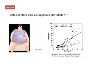 Leptina
Então, leptina seria a cura para a obesidade???
Leptina
Zhongmin M.A. et.al. 1996, Clinical Chemistry.
Radioimmunoassay of leptin in human plasma
 