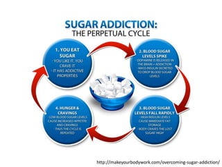 http://makeyourbodywork.com/overcoming-sugar-addiction/
 