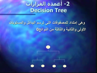 2
-
‫القرارات‬ ‫أعمدة‬
Decision Tree
‫وهى‬
‫إمتداد‬
‫للمصفوفات‬
‫التى‬
‫ترسم‬
‫البدائل‬
‫والمس‬
‫تويات‬
‫األولى‬
‫والثانية...