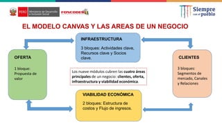 EL MODELO CANVAS Y LAS AREAS DE UN NEGOCIO
OFERTA
Los nueve módulos cubren las cuatro áreas
principales de un negocio: clientes, oferta,
infraestructura y viabilidad económica.
OFERTA CLIENTES
3 bloques:
Segmentos de
mercado, Canales
y Relaciones
1 bloque:
Propuesta de
valor
INFRAESTRUCTURA
3 bloques: Actividades clave,
Recursos clave y Socios
clave.
VIABILIDAD ECONÓMICA
2 bloques: Estructura de
costos y Flujo de ingresos.
 