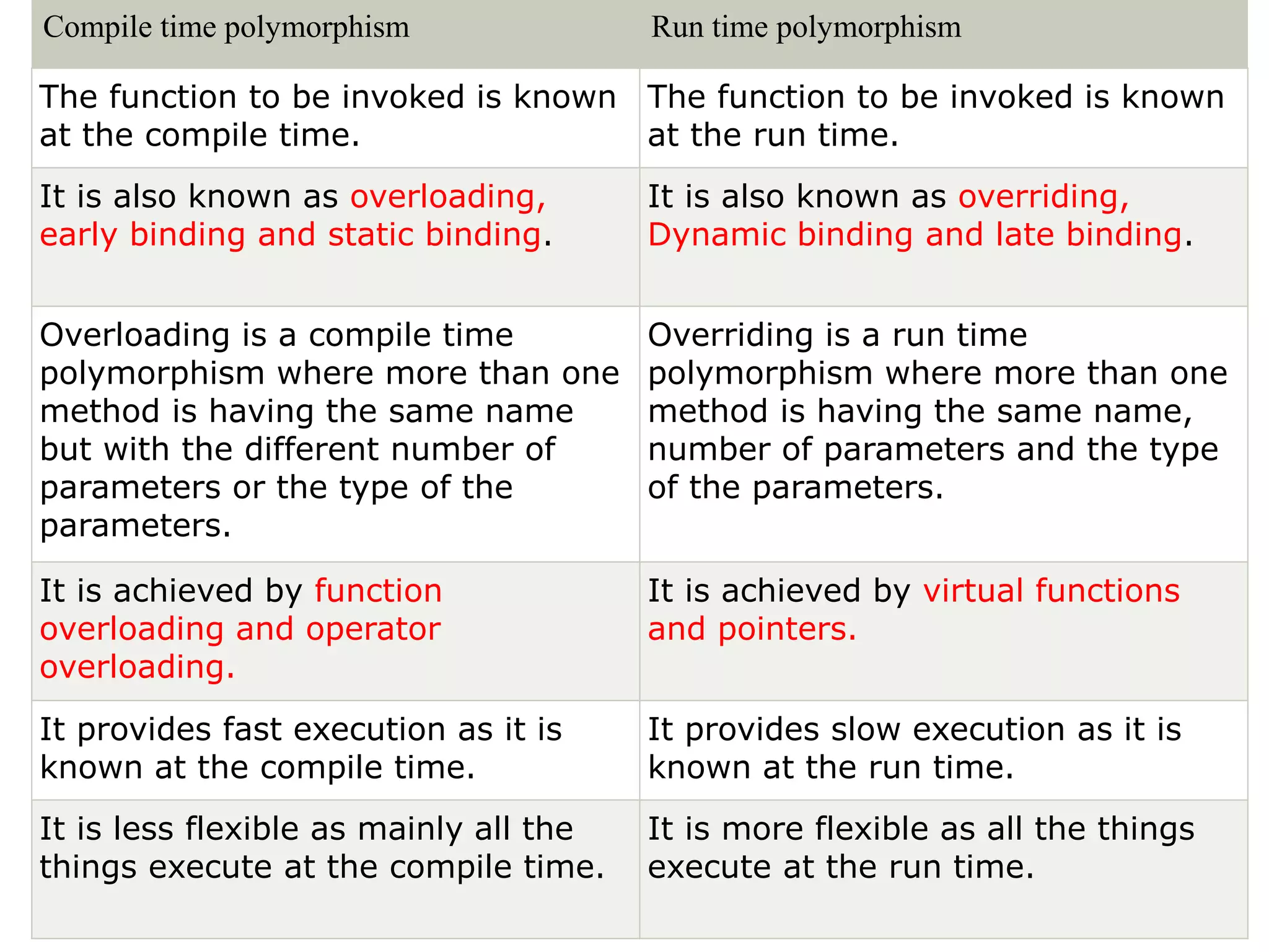 Compile time polymorphism Run time polymorphism
The function to be invoked is known
at the compile time.
The function to be invoked is known
at the run time.
It is also known as overloading,
early binding and static binding.
It is also known as overriding,
Dynamic binding and late binding.
Overloading is a compile time
polymorphism where more than one
method is having the same name
but with the different number of
parameters or the type of the
parameters.
Overriding is a run time
polymorphism where more than one
method is having the same name,
number of parameters and the type
of the parameters.
It is achieved by function
overloading and operator
overloading.
It is achieved by virtual functions
and pointers.
It provides fast execution as it is
known at the compile time.
It provides slow execution as it is
known at the run time.
It is less flexible as mainly all the
things execute at the compile time.
It is more flexible as all the things
execute at the run time.
 